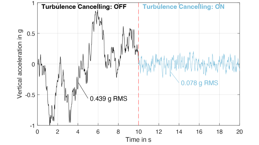 Shark turbulence cancelling